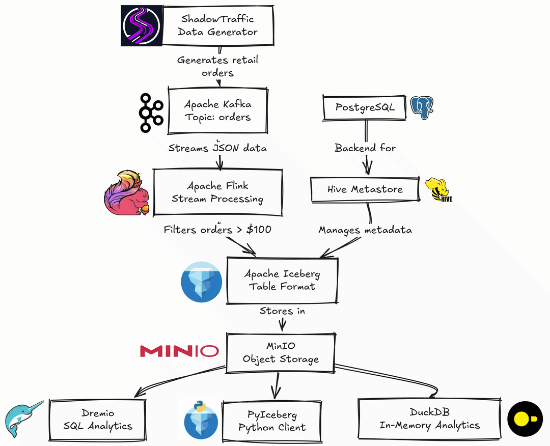 Kafka to Iceberg Data Pipeline